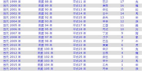 79年次屬|民國國曆、西元、農曆對照表（含清朝年號、日據時。